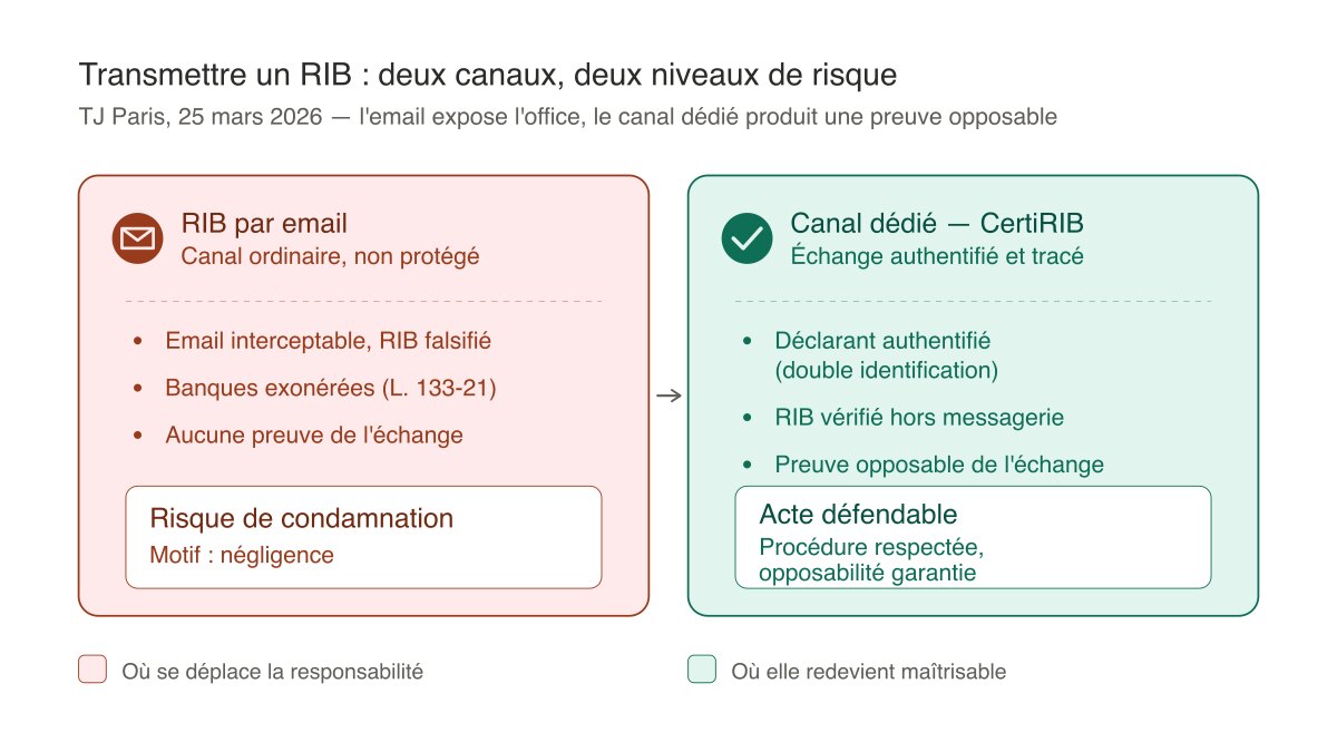 Fraude au faux RIB : l'envoi du RIB par email expose le notaire à une condamnation pour négligence, alors qu'un canal dédié et authentifié comme CertiRIB produit une preuve opposable